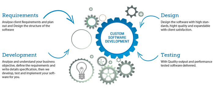 Customized Software Development Company in usa